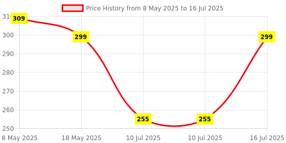 amazon.in Ant Plus Ghost 10 Gaming Mouse, Wired RGB Backlit Ergonomic Office Laptop Mouse, 7 Responsive Buttons for Windows/Mac/Linux/Chrome Price History Graph from 8 May 2025 to 16 Jul 2025