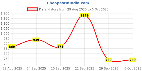amazon.in Ant Plus Leo 200 Wired Gamepad with Integrated Force Feedback, ABXY Keys, Ergonomically Design, 1.8m USB Cable for PC Price History Graph from 29 Aug 2025 to 6 Oct 2025