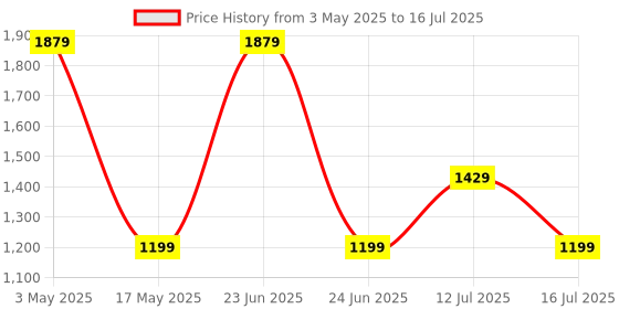 amazon.in Ant Plus Leo 300 Wireless Gamepad with 2.4GHz Wireless Technology, Integrated Dual Intensity Motor, Keys for PC/Android - Black Price History Graph from 3 May 2025 to 16 Jul 2025