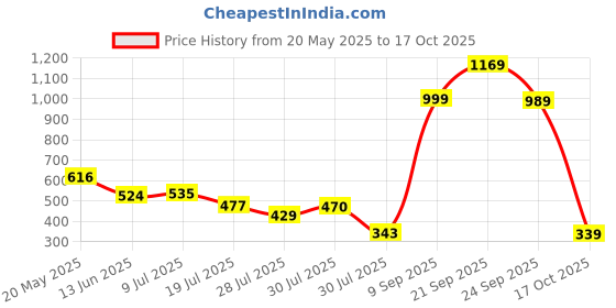 amazon.in Ant Plus Pharaoh RGB 22 Extra Large Extended Mouse Mat 910mm x 410mm x 3mm with 14 Lighting Modes, Super Soft, Smooth, Anti Slip and Waterproof Mousepad for Gaming and Work_ Black Chroma Price History Graph from 20 May 2025 to 17 Oct 2025