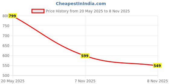 amazon.in Ant Riser 30, Aluminium Tilt Adjustable Laptop Stand for Desk, Metal Foldable Laptop Riser, Portable Laptop Holder Mount, Ventilated Cooling Computer Notebook Stand for 10-17” Devices_ Carbon Black Price History Graph from 20 May 2025 to 8 Nov 2025
