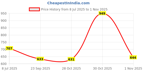 amazon.in Ant Riser 30, Aluminium Tilt Adjustable Laptop Stand for Desk, Metal Foldable Laptop Riser, Portable Laptop Holder Mount, Ventilated Cooling Computer Notebook Stand for 10-17” Devices_ Grey Price History Graph from 8 Jul 2025 to 30 Oct 2025
