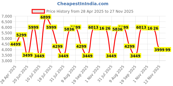 amazon.in Ant Smart Jet 20 All-in-One Silent High-Pressure Washer, Portable Car Washer, 2200 Watts Motor, 140 Bar, 8L/Min Flow Rate, 8m Outlet Hose Pipe + 6 Essential Accessories for Car Bike and Home Cleaning Price History Graph from 28 Apr 2025 to 26 Nov 2025