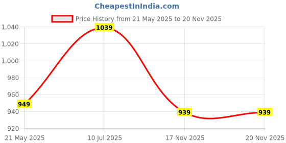 amazon.in Ant Vale ECO500 Non Modular Gaming Power Supply/PSU for PC Price History Graph from 21 May 2025 to 20 Nov 2025