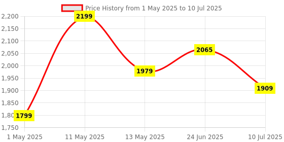 amazon.in Ant Value Acrylic Vm10 Mid-Tower Computer Case/Gaming Cabinet - Black Support M-ATX,Itx, Pre-Installed 2 Front Rainbow Fans ant value Price History Graph from 1 May 2025 to 10 Jul 2025