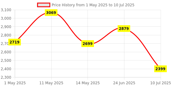 amazon.in Ant Value CV200 Mid-Tower Computer Case/Gaming Cabinet - White | Support M-ATX, M-ITX | Pre-Installed 3 Static RGB Fans ant value Price History Graph from 1 May 2025 to 10 Jul 2025