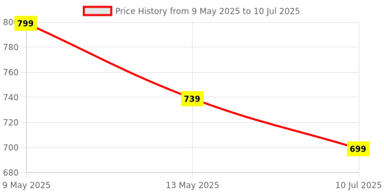 amazon.in Ant Value ECO400 Non Modular Gaming Power Supply/PSU for PC Price History Graph from 9 May 2025 to 10 Jul 2025