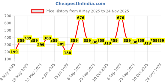 amazon.in Ant Value FKAPU05 1600 DPI Wireless Mouse - Light Purple Price History Graph from 8 May 2025 to 24 Nov 2025