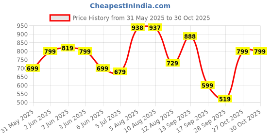 amazon.in Ant Value FKBRI05 Wireless Keyboard Mouse Combo - 2.4Ghz Aesthetic Quiet Keyboard and Mouse Wireless - 110 Keys Full Size Ultra-Thin Keyboard for Laptop, Computer, PC, Notebook, Windows, Mac OS -Black Price History Graph from 31 May 2025 to 30 Oct 2025