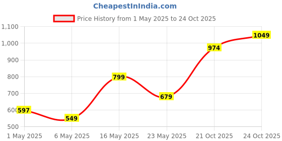 amazon.in Ant Value FKBRI05 Wireless Keyboard Mouse Combo - 2.4Ghz Aesthetic Quiet Keyboard and Mouse Wireless - 110 Keys Full Size Ultra-Thin Keyboard for Laptop, Computer, PC, Notebook, Windows, Mac OS (Blue) Price History Graph from 1 May 2025 to 24 Oct 2025