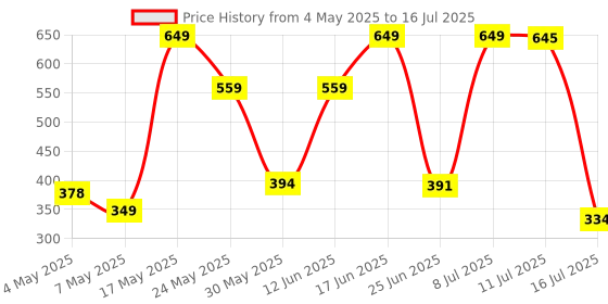 amazon.in Ant Value GM1001 USB Wired Gaming Mouse,6 Adjustable 12800 DPI Computer Mouse,Optical Sensor 13 RGB Mouse with software and 6 Programmable Buttons,Ergonomic PC Gaming Wired Mouse for Laptop/PC - Black Price History Graph from 4 May 2025 to 16 Jul 2025