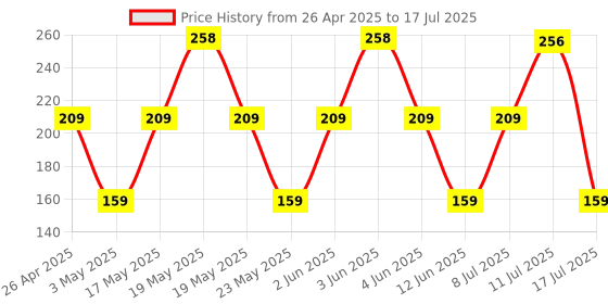 amazon.in Ant Value GM1103 Gaming Mouse, USB Optical Computer Mice with RGB Backlit, 4 Adjustable DPI Up to 3600, Ergonomic Gamer Laptop PC Mouse for Windows 7/8/10/XP Vista Linux -Black Price History Graph from 26 Apr 2025 to 17 Jul 2025