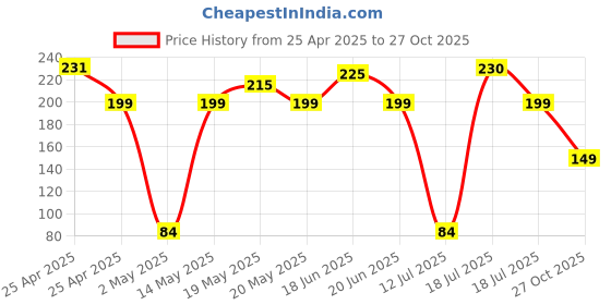 amazon.in Ant Value OM120 Wired Optical Mouse, 1000 DPI, 3ft Cable, Easy and Accurate Scroll Button, Optical Sensor Computer Mouse, Left and Right-Hand Use for Laptop, PC, Mac Notebook and Linux-Matte Black Price History Graph from 25 Apr 2025 to 27 Oct 2025