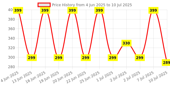 amazon.in Ant -Wired Full-Size Keyboard and Mouse Combo - Computer Accessories for Laptops and PCs, Ergonomic Design, Silent Keys, USB Connection, Compact Mouse, QWERTY Keyboard – Black, 02 ant Price History Graph from 4 Jun 2025 to 10 Jul 2025