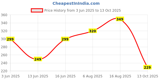 amazon.in Ant - Wired Keyboard for PC, Laptop, Desktop, Computer, Notebook. USB Keyboard Compatible with Dell, Acer, HP, Samsung and More, with UK Layout – Black – 01 ant Price History Graph from 3 Jun 2025 to 13 Oct 2025