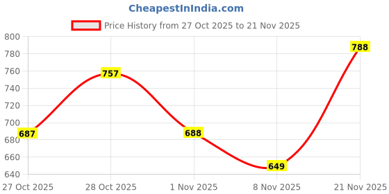 amazon.in Ant WK250 Nano Wireless USB Keyboard and Mouse combo 105 Keys, 12 Integrated Multimedia Keys, 4 Button Mouse,Upto1600 DPI High Precision, Advanced Optical Sensor for PC Laptops Windows Mac_WhiteSilver Price History Graph from 27 Oct 2025 to 21 Nov 2025
