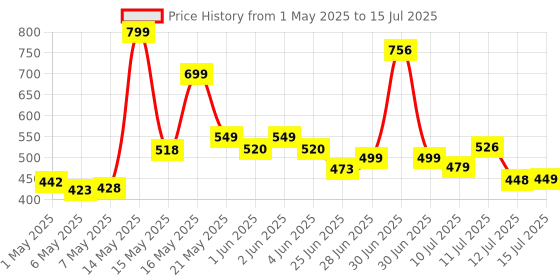 amazon.in ant esports ANT Zigma Smart Digital Weighing Machine with App, Bluetooth BMI Monitor, Tracks 12 Body Metrics, Large Display, 30M Warranty – Black ant esports Price History Graph from 1 May 2025 to 15 Jul 2025