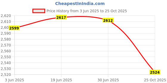 amazon.in anta Womens 82935576-4 Running Shoe anta Price History Graph from 3 Jun 2025 to 25 Oct 2025