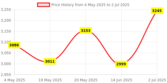 amazon.in Antank Bluetooth Audio Transmitter Supports aptX-HD aptX Low Latency AAC Compatible with Nintendo Switch/Lite/OLED/PS4/PS5 Dual Broadcast Bluetooth Adapter with Voice Chat in Game antank Price History Graph from 4 May 2025 to 2 Jul 2025