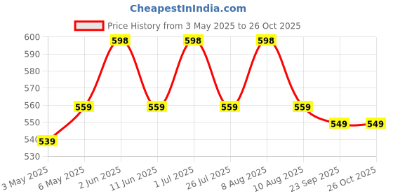 amazon.in antar-sci 100% Pure Cold Pressed Avocado Oil | 250ml Organic Premium Oil for Body, Skin and Hair | Natural Avocado Oil antar-sci Price History Graph from 3 May 2025 to 25 Oct 2025