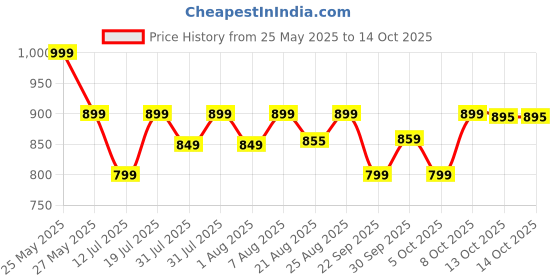 amazon.in Antara AGEasy Four Leg Walking Stick for Old Age | Lightweight Walking Support with Adjustable Height | 4 Leg Walking Cane for Men/Women, Patients, Old People (Four Leg Walking Stick) Price History Graph from 25 May 2025 to 14 Oct 2025