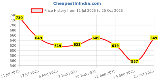 amazon.in Antara AGEasy (Max Group) Kneecap for Men & Women | Knee Support for Gym, Sports & Pain Relief | 4-Way Stretch, Anti-Slip, Inner Cotton Lining for Comfort | Knee Sleeves for Squats, Running & Cycling (L, Comfort Stretch Pro) ageasy Price History Graph from 11 Jul 2025 to 25 Oct 2025