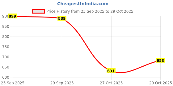 amazon.in Antara AGEasy (Max Group) Wheelchair Safety Seat Belt | Shoulder Mid Strap for Old People & Patients Price History Graph from 23 Sep 2025 to 29 Oct 2025