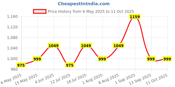 amazon.in Antara AGEasy Walking Stick for Women Old Age | Lumina Walking Stick for Old People | Walk Stick for Old Man with Adjustable Height | Support Stick Price History Graph from 6 May 2025 to 11 Oct 2025