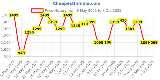 amazon.in Antara AGEasy Walking Stick for Women Old Age | Walking Stick for Old People | Walk Stick for Old Man with Adjustable Height | Support Stick (Foldable Walking Stick with SOS Alarm) Price History Graph from 6 May 2025 to 6 Oct 2025