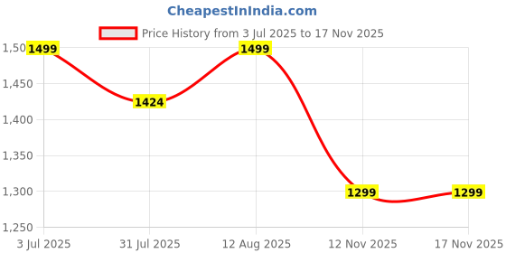amazon.in ANTARYAMI Cordless Vacuum Cleaner, Portable High Power Brushless Motor Vacuum Cleaner. Powerful Suction - for Car, Pet Hair and Home Cleaning (A1) Price History Graph from 3 Jul 2025 to 16 Nov 2025