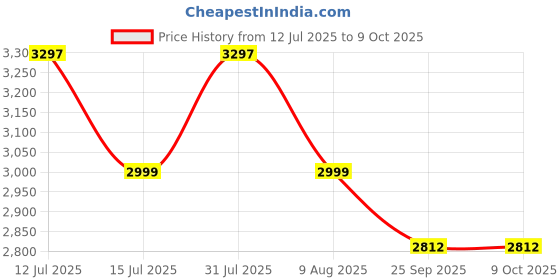 amazon.in ANTARYAMI Electric Grass Shear Hedge Trimmer Lightweight, Ergonomic Handle, Perfect for Lawn Edging & Shrub Trimming Trees Branches Scissors Gardening Tools for Lawn & Garden Price History Graph from 12 Jul 2025 to 9 Oct 2025