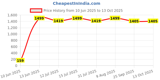 amazon.in antaryami Upgraded Automatic Rebound Four Wheel Elbow Support Roller with Digital Timer & Mobile Holder Intelligent Abdominal Curling Muscle Training Exercise Fitness Equipment for Home, Gym Workout (Black) antaryami Price History Graph from 10 Jun 2025 to 13 Oct 2025