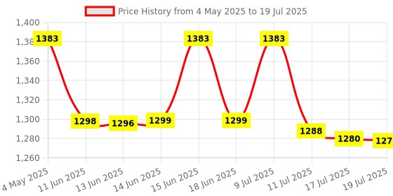amazon.in Antec A30 Neo ARGB Tower Air Cooler/Heatsink For CPU With 90mm ARGB Fan, Comes With 2 Direct Touch Copper Heat Pipes Aluminium Heatsink Fins for Efficient Cooling, Supports Intel & AMD Sockets Price History Graph from 4 May 2025 to 17 Jul 2025