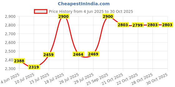amazon.in Antec Atom V550 V2 550Watts Non-Modular Gaming Power Supply antec Price History Graph from 4 Jun 2025 to 28 Oct 2025