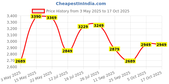 amazon.in Antec AX20 RGB Tempered Glass High Airflow Mid-Tower Gaming Case/Chassis/Cabinet antec Price History Graph from 3 May 2025 to 16 Oct 2025