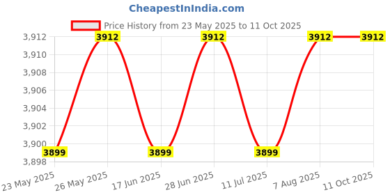 amazon.in Antec CSK550 Bronze 80 Plus Power Supply - Non-Modular - 5 Years Warranty Price History Graph from 23 May 2025 to 10 Oct 2025