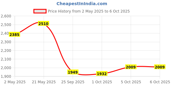 amazon.in Antec CX200M Basic PC Case Full View Tempered Glass Side Panel Computer Cabinet (Black) Price History Graph from 2 May 2025 to 5 Oct 2025