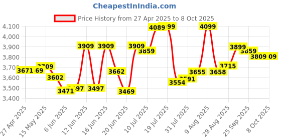 amazon.in Antec CX200M RGB Elite PC Case Full View Tempered Glass Side Panel Computer Cabinet (Black) antec Price History Graph from 27 Apr 2025 to 8 Oct 2025