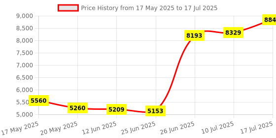 amazon.in Antec Dark League DF700 Flux White, Mid Tower ATX Gaming Case, Flux Platform, 5 x 120mm Fans Included, ARGB & PWM Fan Controller, Tempered Glass Side Panel, High-Airflow Mesh Front Panel Price History Graph from 17 May 2025 to 17 Jul 2025