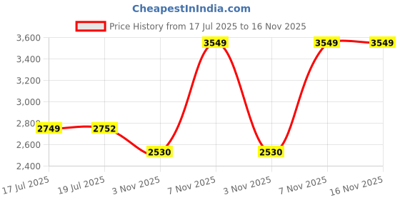 amazon.in Antec FrigusAir A400 ARGB Air CPU Cooler Price History Graph from 17 Jul 2025 to 16 Nov 2025