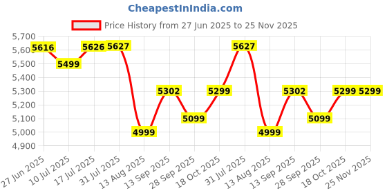 amazon.in Antec G650 GB Gold 80 Plus Power Supply - Semi-Modular - 5 Years Warranty Price History Graph from 27 Jun 2025 to 25 Nov 2025