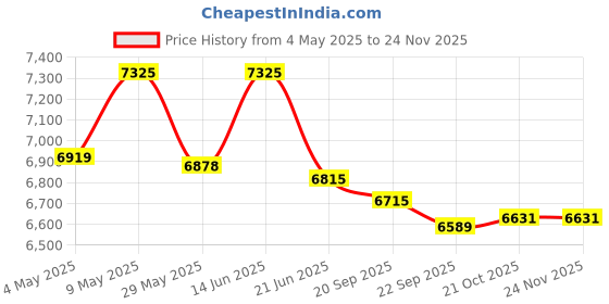 amazon.in Antec G850 850 Semi Modular Watt Power Supply with 80 Plus Gold Cerification PSU (850W) Price History Graph from 4 May 2025 to 24 Nov 2025