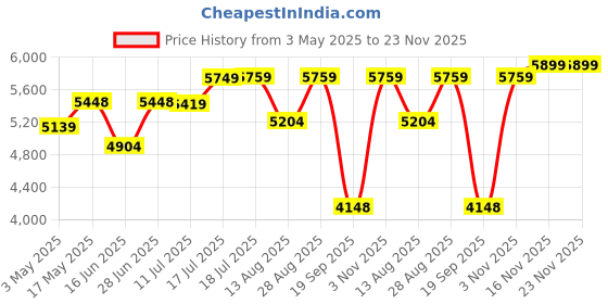amazon.in Antec Metal Cx500M RGB Black Mid Tower Gaming Case with 270 Degree Panoramic View Price History Graph from 3 May 2025 to 22 Nov 2025