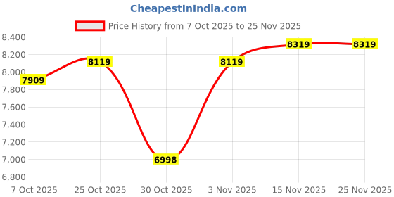 amazon.in Antec Metal Cx700 RGB Elite White Gaming Pc Case,2 X 120Mm RGB Fan On Side,3 X 120Mm Fan On Bottom,1X 120Mm RGB Fan On Rear Cabinet(White) Price History Graph from 7 Oct 2025 to 25 Nov 2025