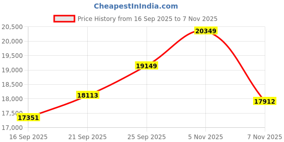 amazon.in ANTEC NeoECO, NE1300G M ATX3.0, 1300W Full Modular PSU, 80 Plus Gold Certified, PCIE 5.0 Support, PhaseWave Design, Japanese Caps, Zero RPM Manager, Silent 120mm Fan, 10-Year Warranty Price History Graph from 16 Sep 2025 to 7 Nov 2025