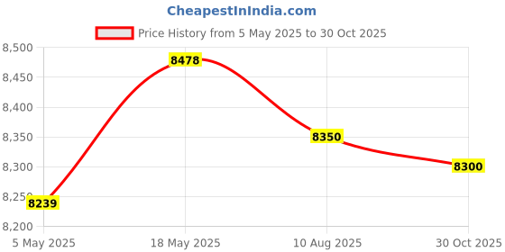 amazon.in Antec NeoEco750M 750 Watt Full Modular Power Supply with 80 Plus Gold Cerification - Black (NE750G M) Price History Graph from 5 May 2025 to 30 Oct 2025