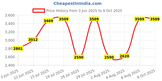 amazon.in Antec NX292 ATX Mid-Tower Case, Tempered Glass Side Panel, Full Side View, Pre-Installed 4 x 120mm in Front, Black Price History Graph from 3 Jun 2025 to 8 Oct 2025