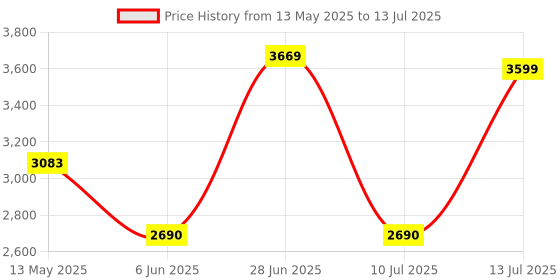 amazon.in Antec NX292 Elite White ATX Mid-Tower Case, Tempered Glass Side Panel, Full Side View, Pre-Installed 3 x 120mm Fixed RGB in Front 1x 1 x 120mm Fixed RGB in Rear Price History Graph from 13 May 2025 to 13 Jul 2025