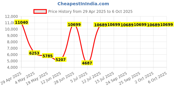 amazon.in Antec P120 Crystal White Mid Tower Gaming Cabinet Support E-ATX, ATX, M-ATX, ITX Motherboard with Tempered Glass Side Panel Price History Graph from 29 Apr 2025 to 6 Oct 2025