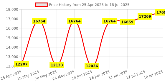 amazon.in Antec Performance 1 FT ARGB, RTX 40 GPU Support, Temp. Display, 4 x ARGB Fans & ARGB Hub, Type-C, 2 x Tempered Glass Side Panels, Removable Top Fan/Radiator Bracket, Full-Tower E-ATX PC Case Price History Graph from 25 Apr 2025 to 17 Jul 2025